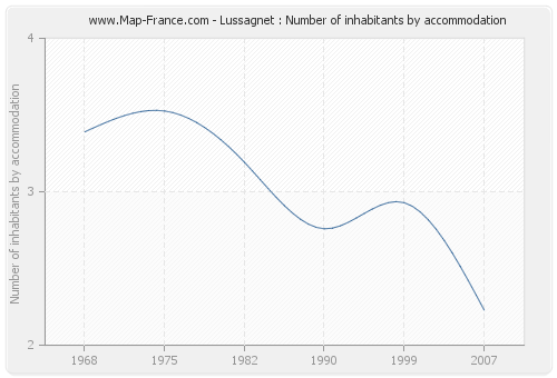 Lussagnet : Number of inhabitants by accommodation