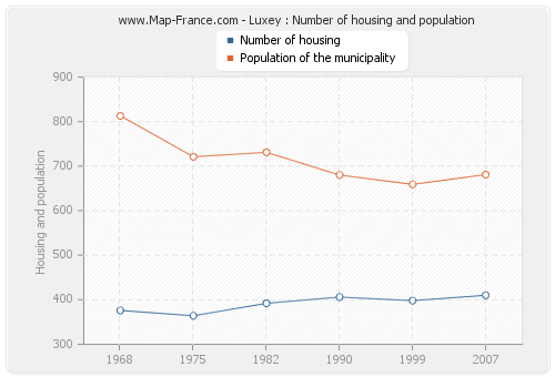 Luxey : Number of housing and population