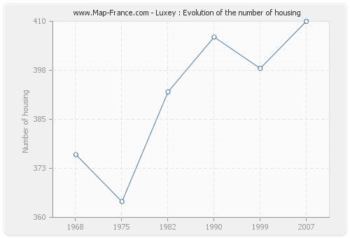 Luxey : Evolution of the number of housing