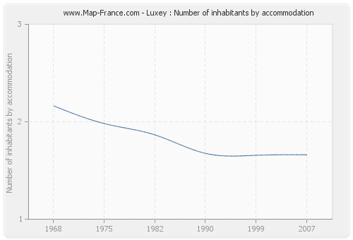 Luxey : Number of inhabitants by accommodation