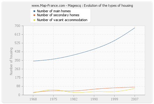 Magescq : Evolution of the types of housing