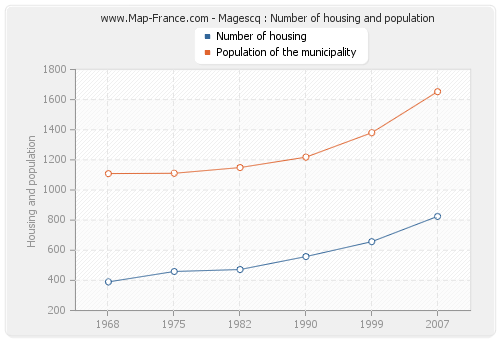 Magescq : Number of housing and population