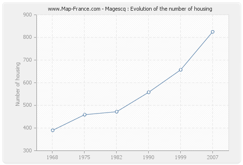 Magescq : Evolution of the number of housing