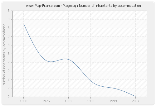 Magescq : Number of inhabitants by accommodation