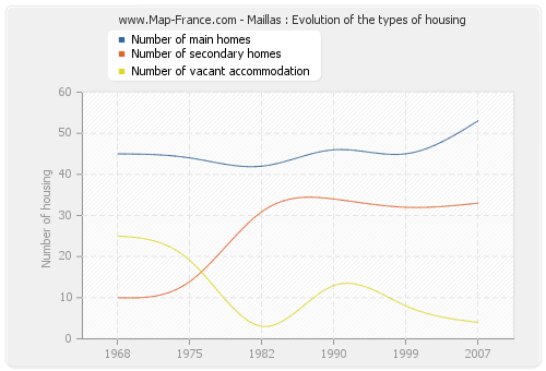 Maillas : Evolution of the types of housing