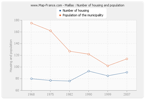 Maillas : Number of housing and population