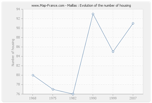 Maillas : Evolution of the number of housing