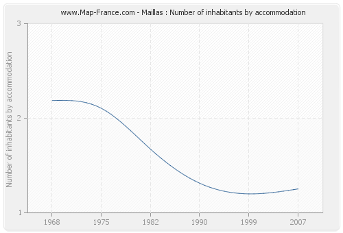 Maillas : Number of inhabitants by accommodation