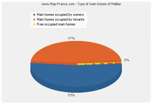 Type of main homes of Maillas