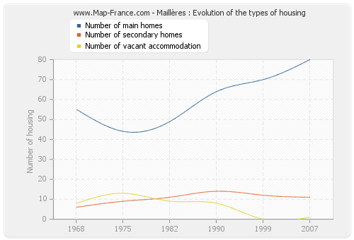 Maillères : Evolution of the types of housing