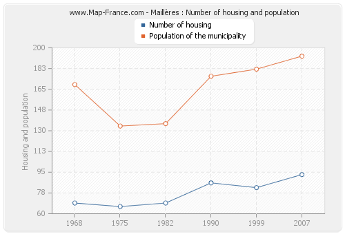 Maillères : Number of housing and population