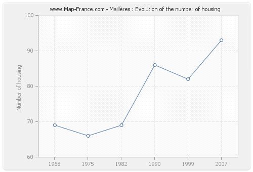 Maillères : Evolution of the number of housing