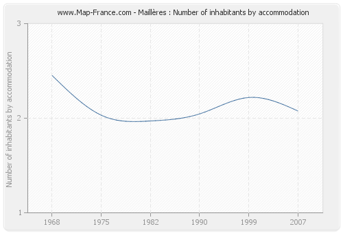 Maillères : Number of inhabitants by accommodation