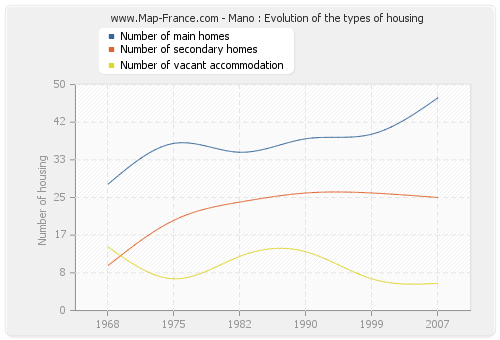 Mano : Evolution of the types of housing