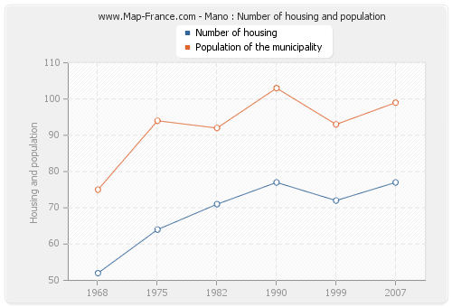 Mano : Number of housing and population