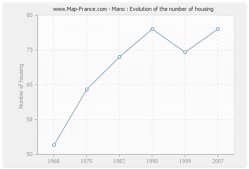 Mano : Evolution of the number of housing