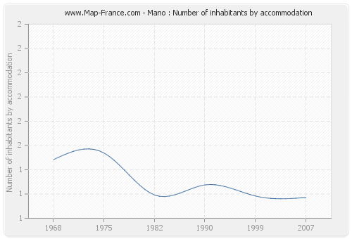 Mano : Number of inhabitants by accommodation