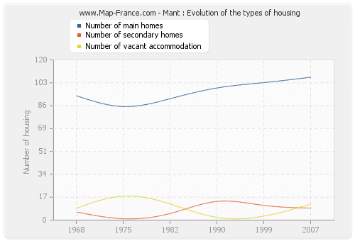 Mant : Evolution of the types of housing