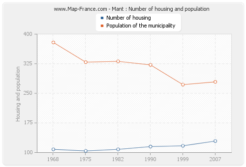 Mant : Number of housing and population