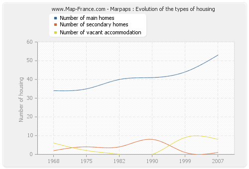 Marpaps : Evolution of the types of housing