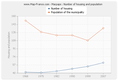 Marpaps : Number of housing and population