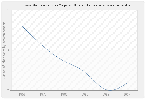 Marpaps : Number of inhabitants by accommodation