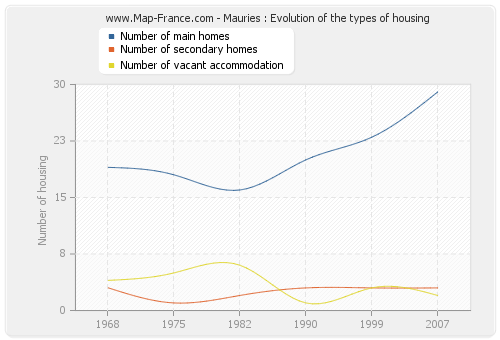 Mauries : Evolution of the types of housing
