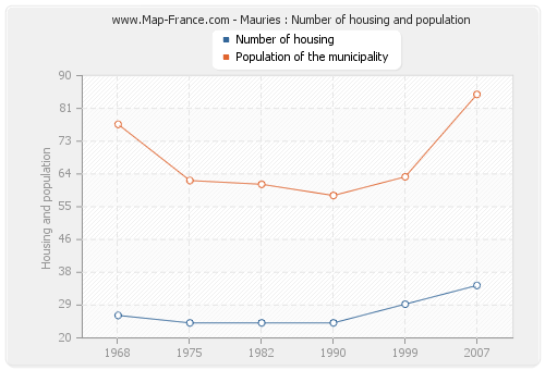 Mauries : Number of housing and population