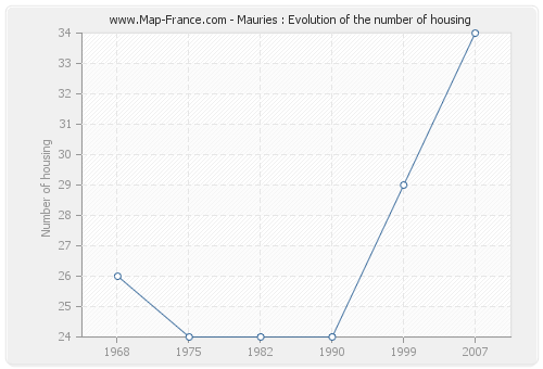 Mauries : Evolution of the number of housing