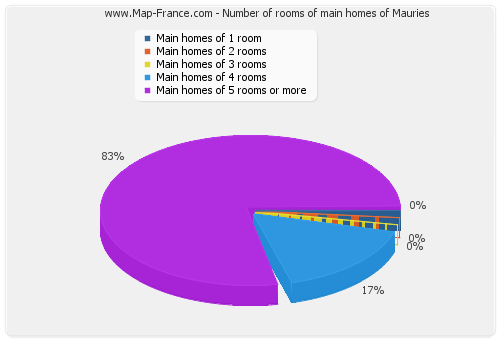 Number of rooms of main homes of Mauries