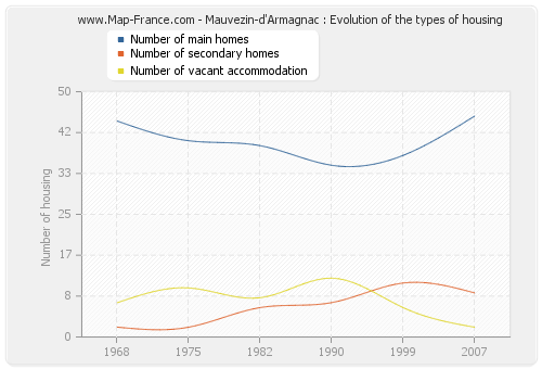 Mauvezin-d'Armagnac : Evolution of the types of housing