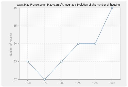 Mauvezin-d'Armagnac : Evolution of the number of housing