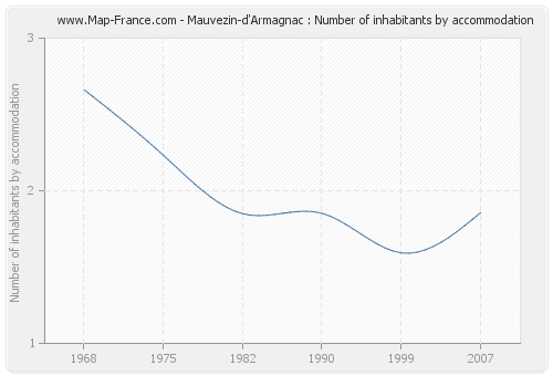Mauvezin-d'Armagnac : Number of inhabitants by accommodation