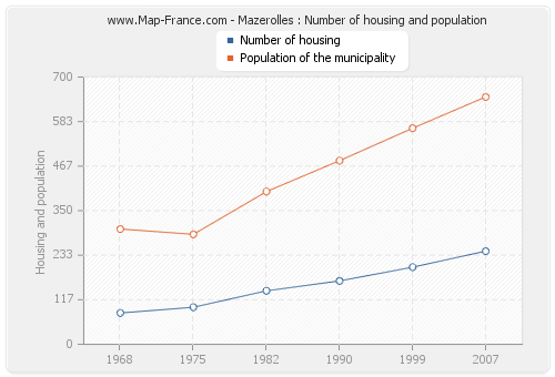 Mazerolles : Number of housing and population