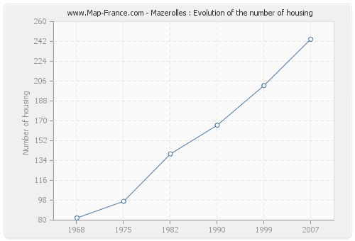 Mazerolles : Evolution of the number of housing