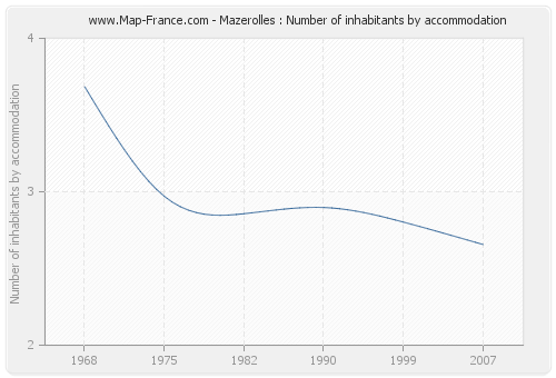 Mazerolles : Number of inhabitants by accommodation