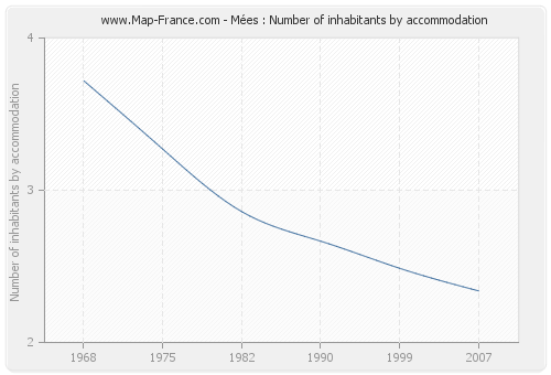 Mées : Number of inhabitants by accommodation