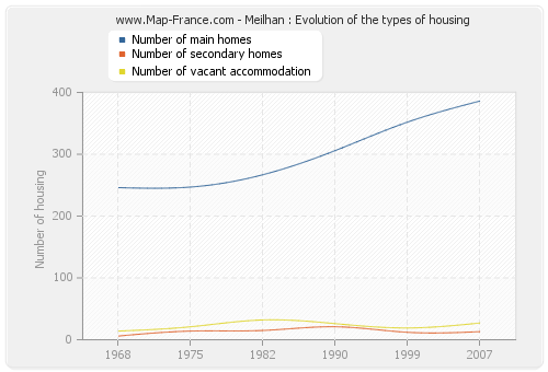 Meilhan : Evolution of the types of housing