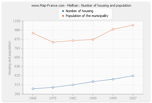 Meilhan : Number of housing and population