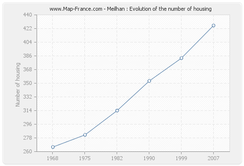 Meilhan : Evolution of the number of housing