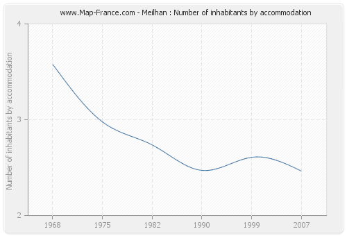 Meilhan : Number of inhabitants by accommodation