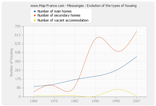 Messanges : Evolution of the types of housing