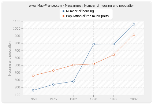 Messanges : Number of housing and population