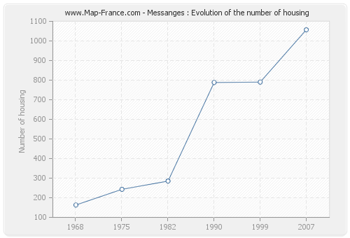 Messanges : Evolution of the number of housing