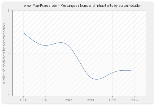 Messanges : Number of inhabitants by accommodation