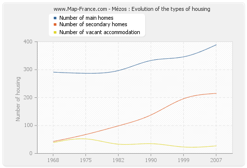 Mézos : Evolution of the types of housing
