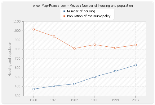 Mézos : Number of housing and population