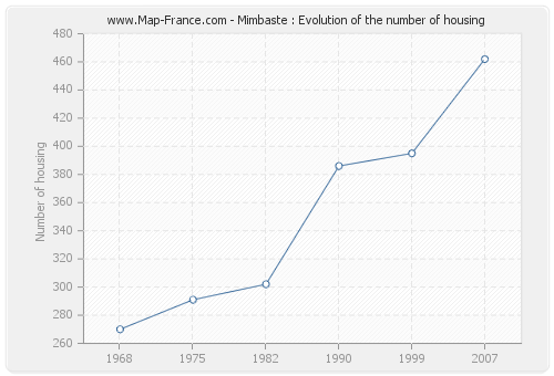 Mimbaste : Evolution of the number of housing