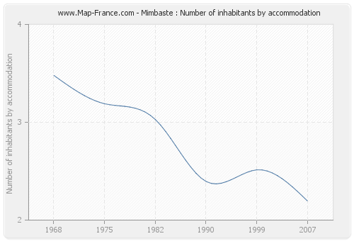 Mimbaste : Number of inhabitants by accommodation