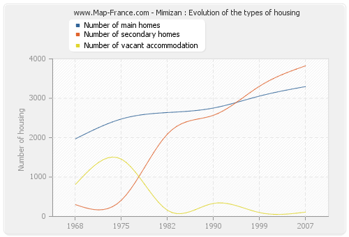 Mimizan : Evolution of the types of housing